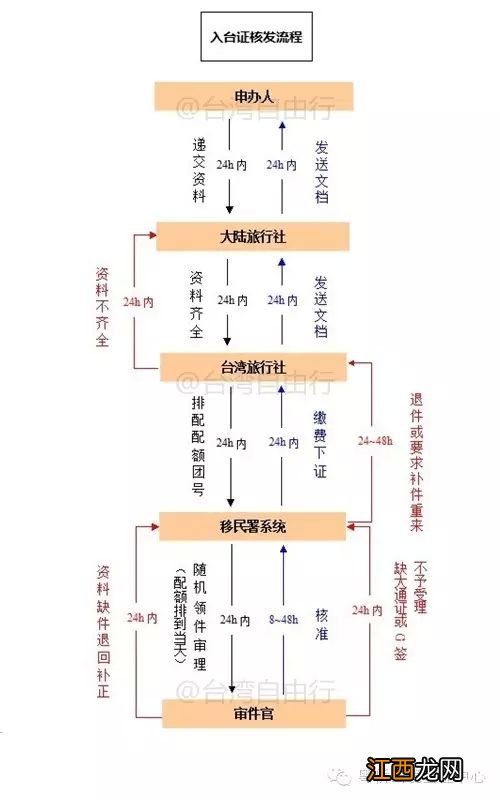 达州入台证配额办理流程