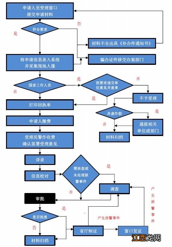 德宏台湾通行证办理流程