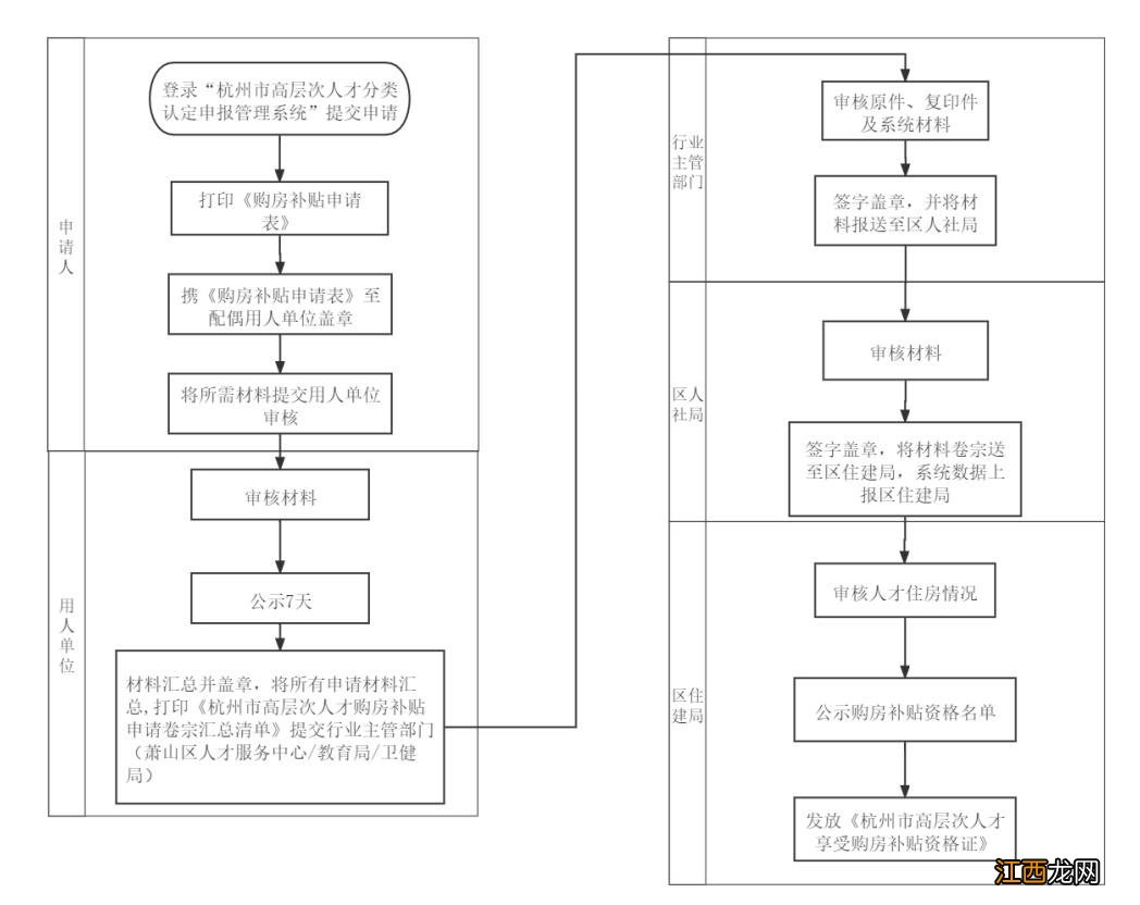 萧山申请住房补贴 萧山金梧桐购房补贴怎么申请