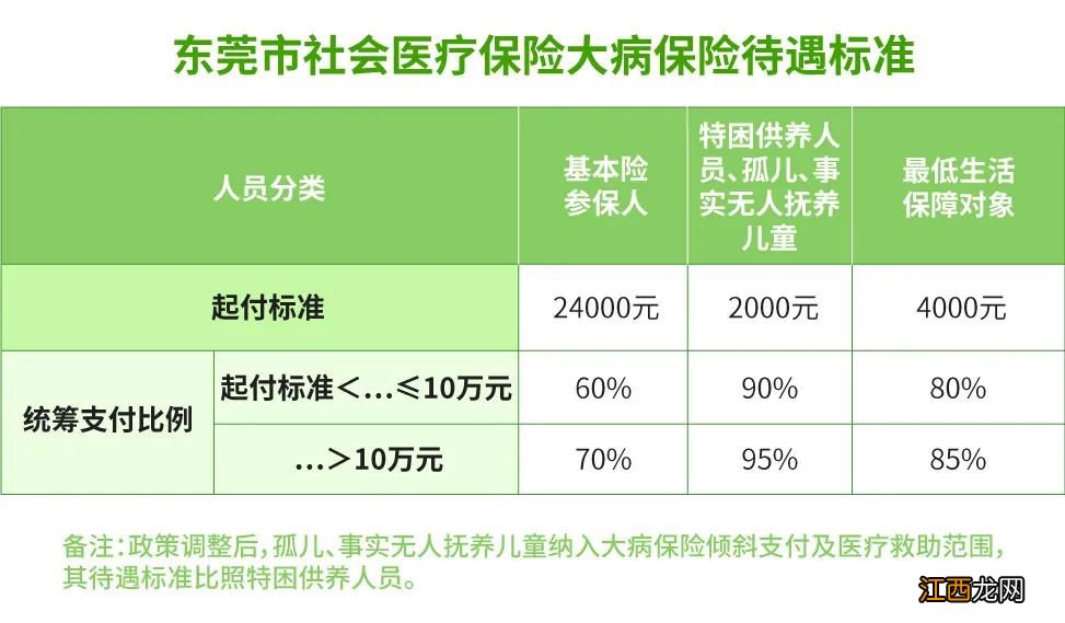 东莞社保大病医疗保险报销范围 东莞大病医保报销额度最高是多少