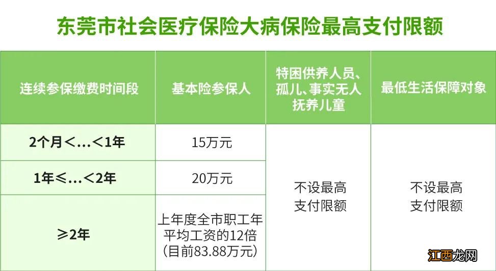 东莞社保大病医疗保险报销范围 东莞大病医保报销额度最高是多少