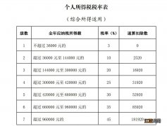 肇庆个人所得税退税计算公式方法 肇庆个人所得税怎样计算