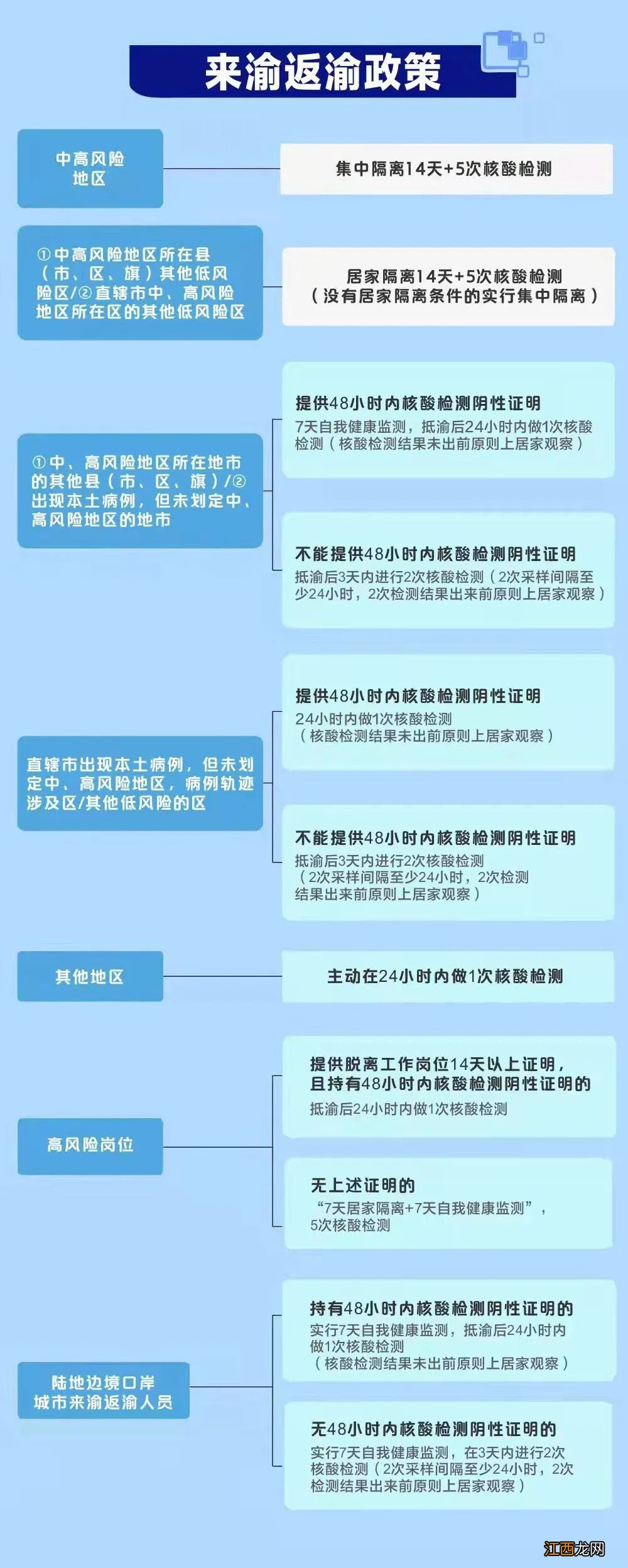 提醒近期市外来重庆人员需提供48小时内核酸检测阴性证明