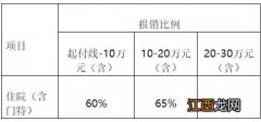 2021天津居民大病保险待遇政策有什么变化?