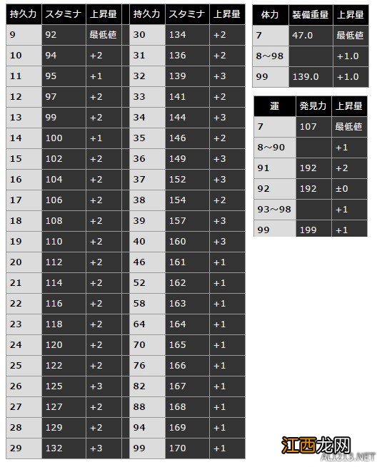 黑暗之魂三属性 《黑暗之魂3》属性成长值及作用分析