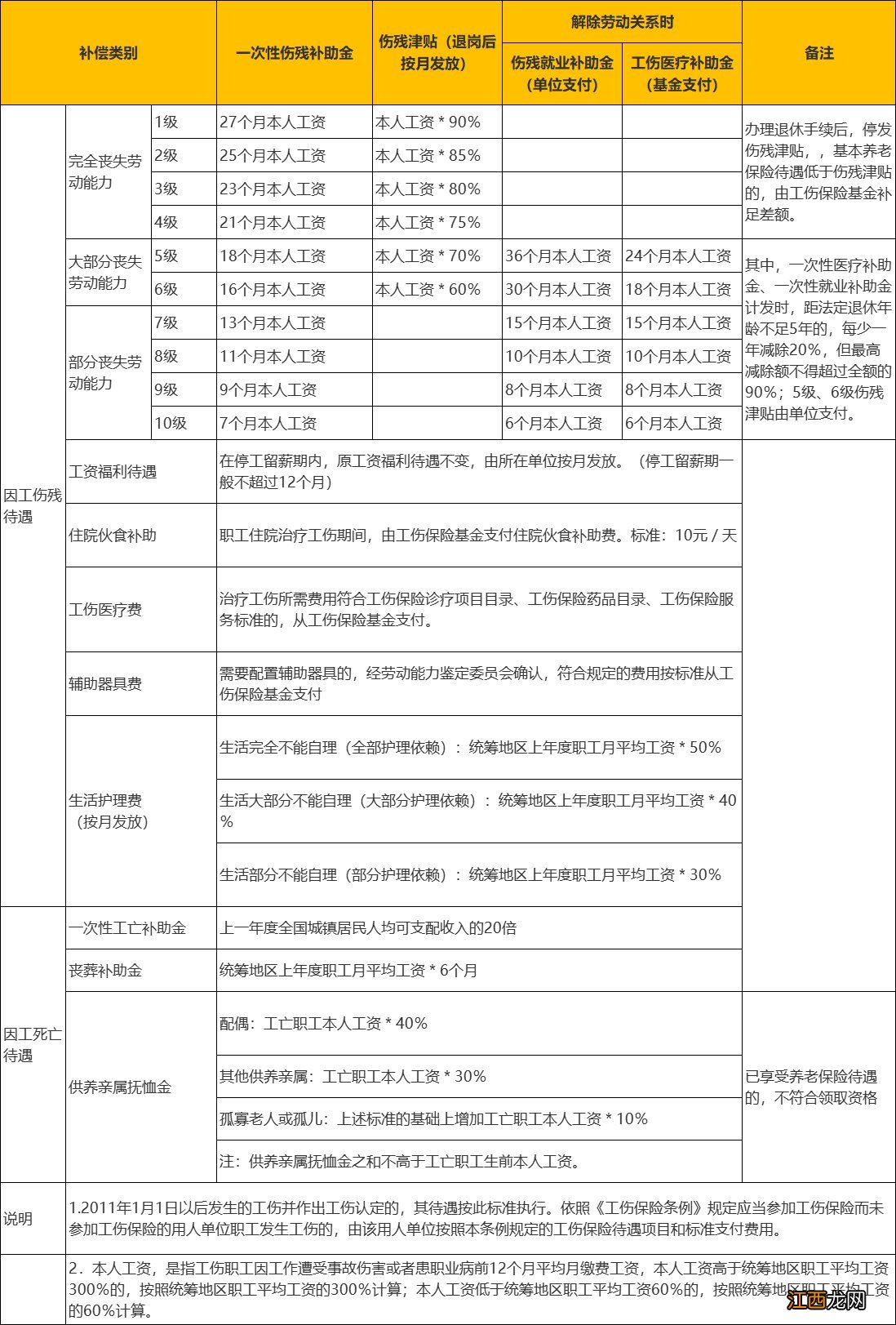 工伤工资赔偿标准 长沙工伤赔偿标准一览表