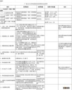 广西教育经费 广西公办学校教育项目收费清单公布