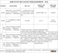 成都新生儿医保报销比例 成都新生儿医保报销比例流程