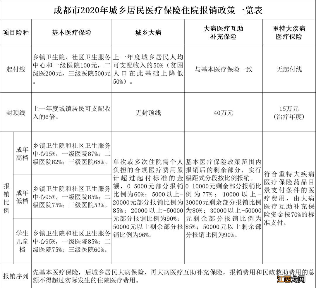 成都新生儿医保报销比例 成都新生儿医保报销比例流程