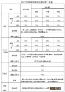 2021年度天津儿童医保参保方式+缴费标准+报销比例