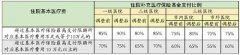 东莞市医保报销范围包括哪些 东莞报销医保需要哪些资料