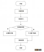 材料+流程 长沙城乡居民养老保险个人信息变更指南