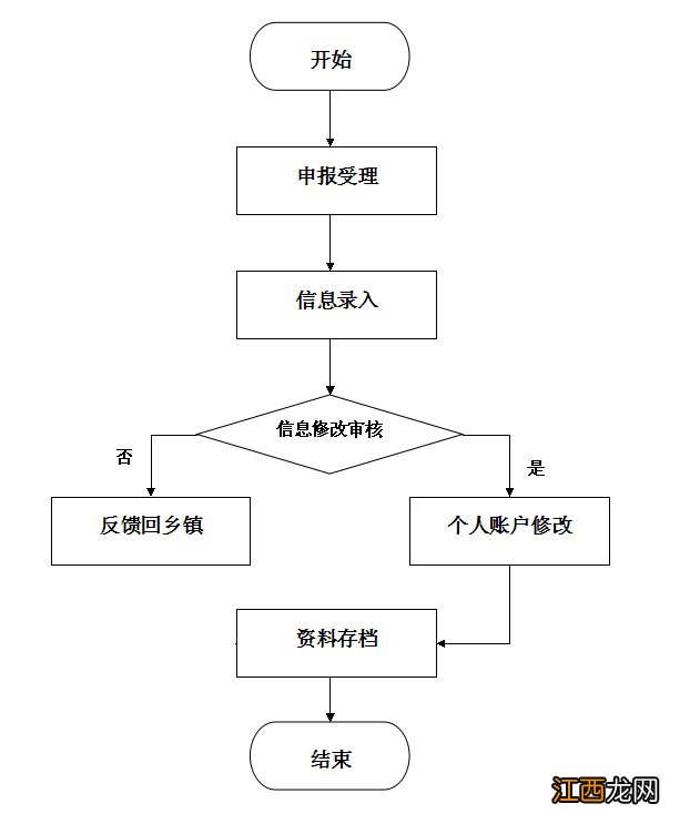 材料+流程 长沙城乡居民养老保险个人信息变更指南