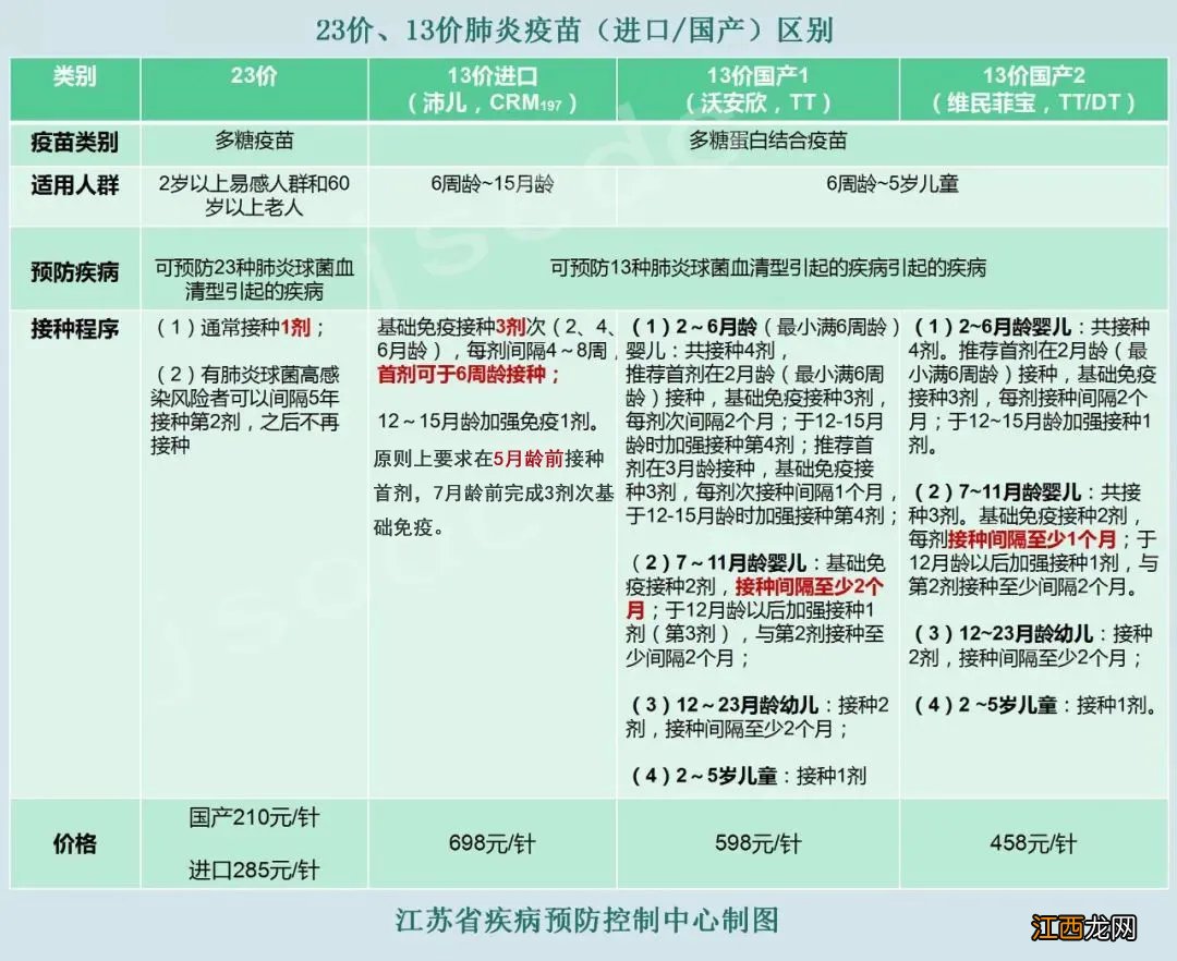 江苏23价和13价肺炎疫苗有什么区别 国产13价肺炎疫苗与23价区别