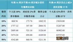 城镇职工养老保险区别 城职养老与城居养老有啥区别