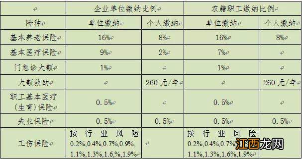 天津医保缴费基数 天津基本医疗保险缴费比例