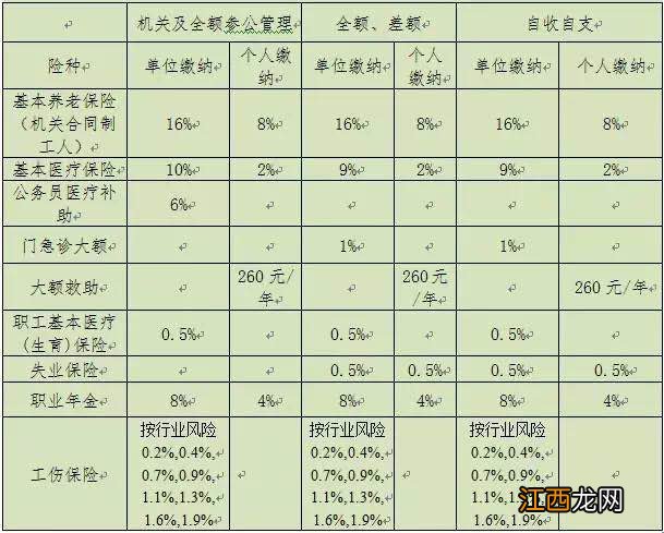 天津医保缴费基数 天津基本医疗保险缴费比例