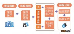 附流程图 长沙县重大疾病补充医疗保险补偿申报流程