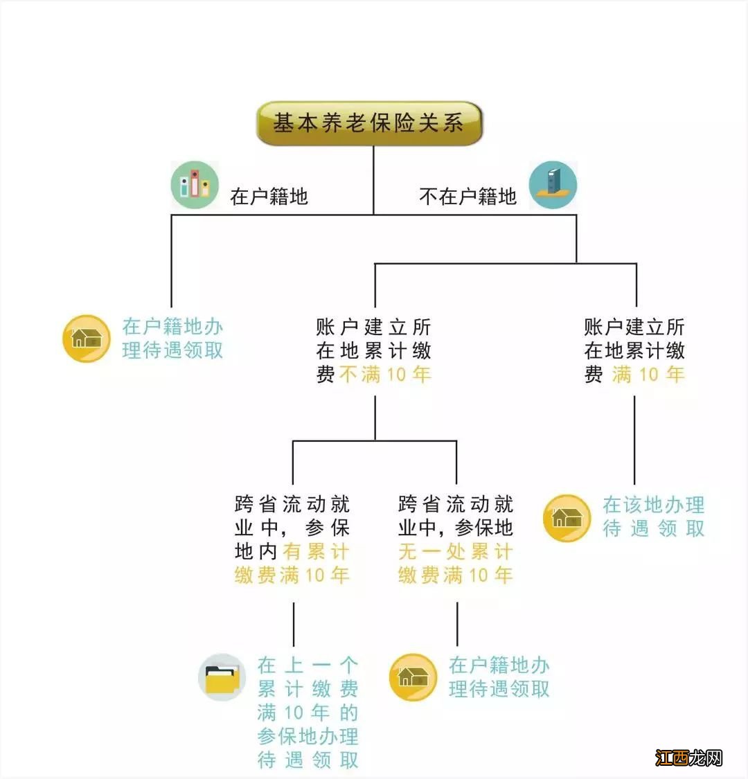 外地在津参保人员退休后在哪领取养老金？