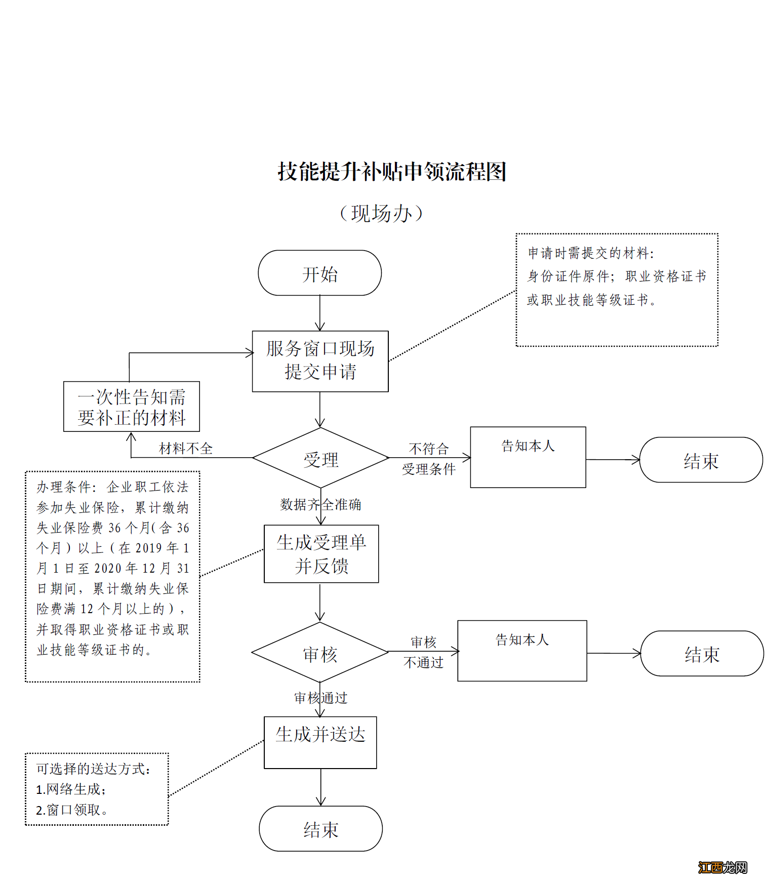 厦门失业技能提升补贴2022年还能申请吗？