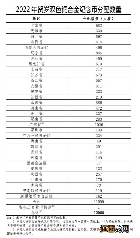 2020贺岁普通纪念币发行数量 2022贺岁纪念币发行数量一览表