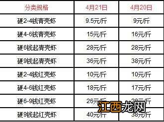 2020小龙虾价格预测：价格在多少钱一斤？附各地最新价格表！