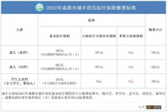 成都市2021年城镇居民医保缴费标准 2022成都市城乡居民医保缴费方式