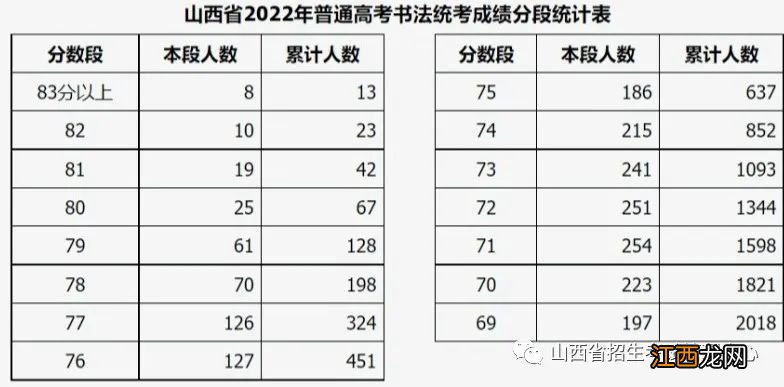 山西2022艺考成绩分段统计表 山西省2020年艺考分数段