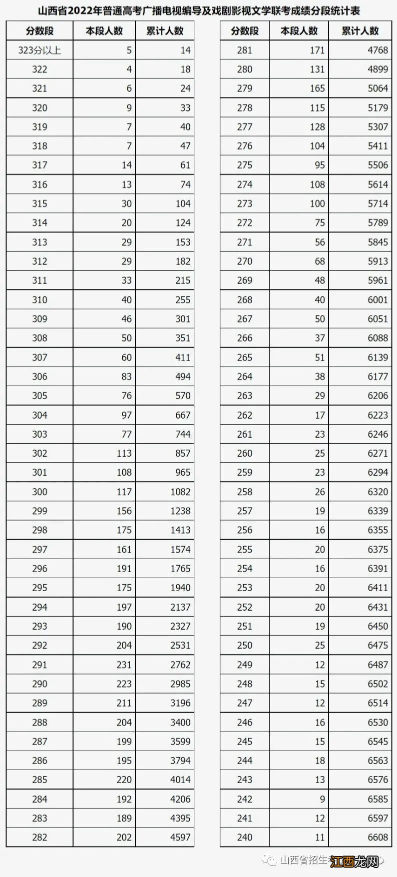 山西2022艺考成绩分段统计表 山西省2020年艺考分数段