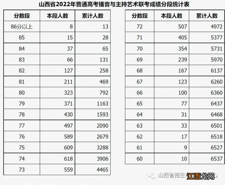 山西2022艺考成绩分段统计表 山西省2020年艺考分数段