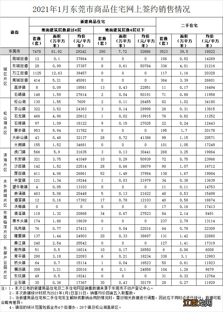 东莞房价新楼盘房价2021年 2021每月东莞楼市房价