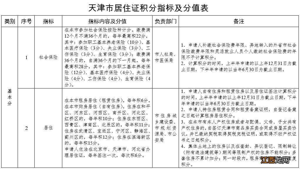 天津市居住证积分指标及分值表 天津居住证积分指标包括哪些内容