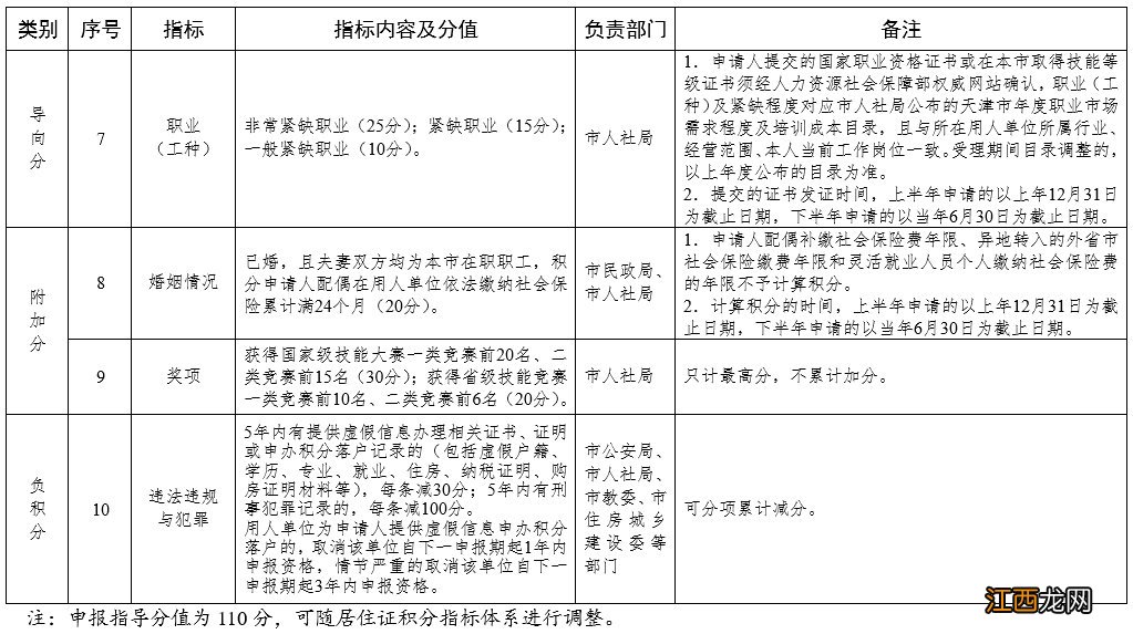 天津市居住证积分指标及分值表 天津居住证积分指标包括哪些内容