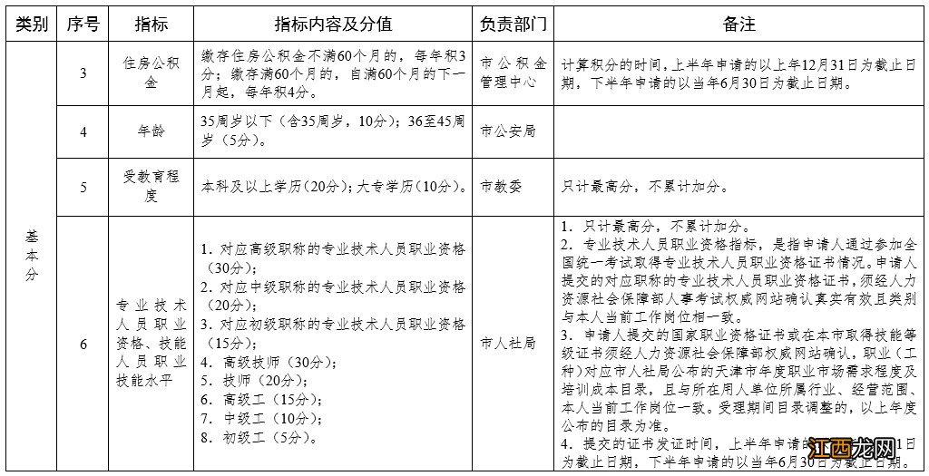 天津市居住证积分指标及分值表 天津居住证积分指标包括哪些内容