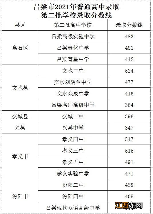 吕梁市2021年普通高中第二批学校录取分数线公布