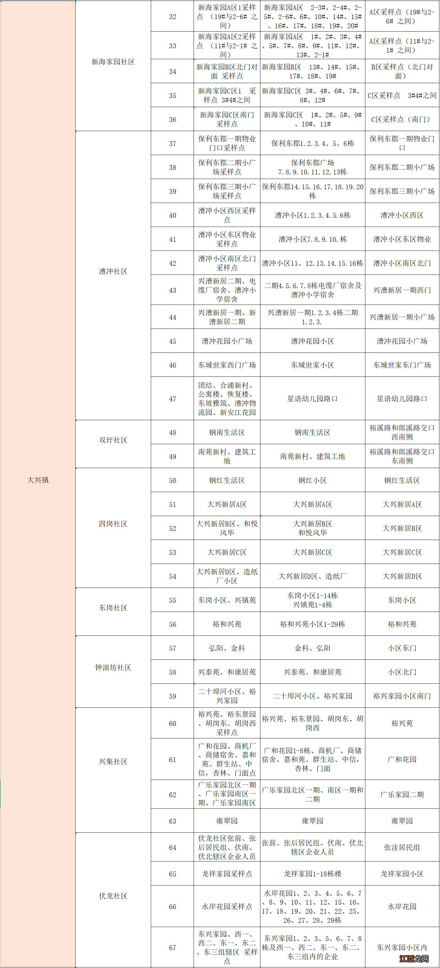 4月22日合肥瑶海区大兴镇核酸采样点分布表