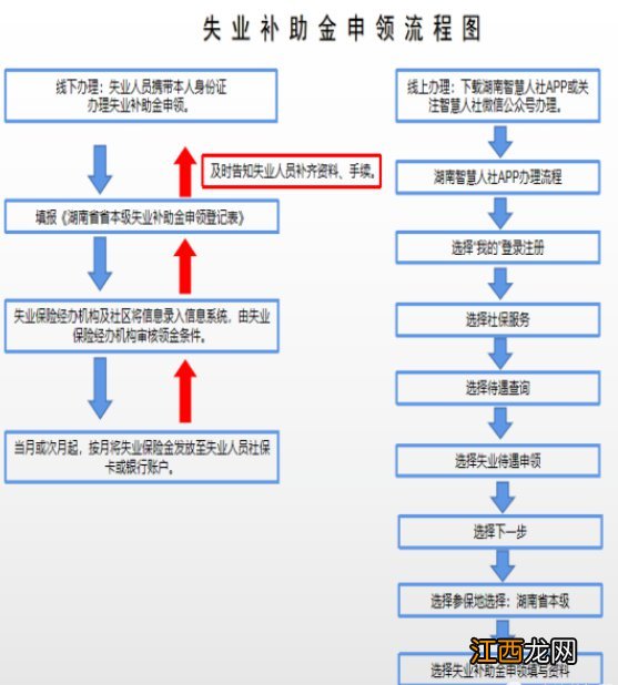 湖南省失业保险金申领发放办法 湖南失业补助金申请方式汇总