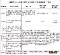 成都市大学生哪些情况医保不予报销 成都大学生医保卡报销范围