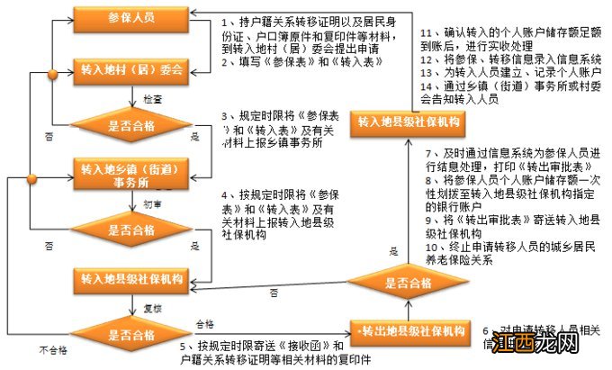 省外落户西安需要转移居民养老保险吗