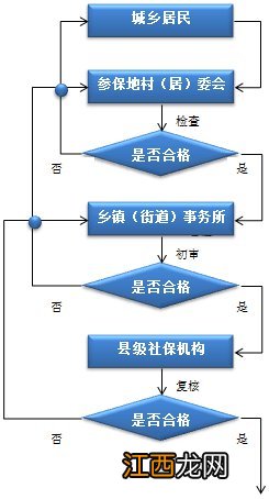 转户口需要变更西安居民养老保险信息吗