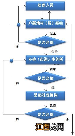 西安居民养老保险待遇申报材料 西安单位养老保险申报流程