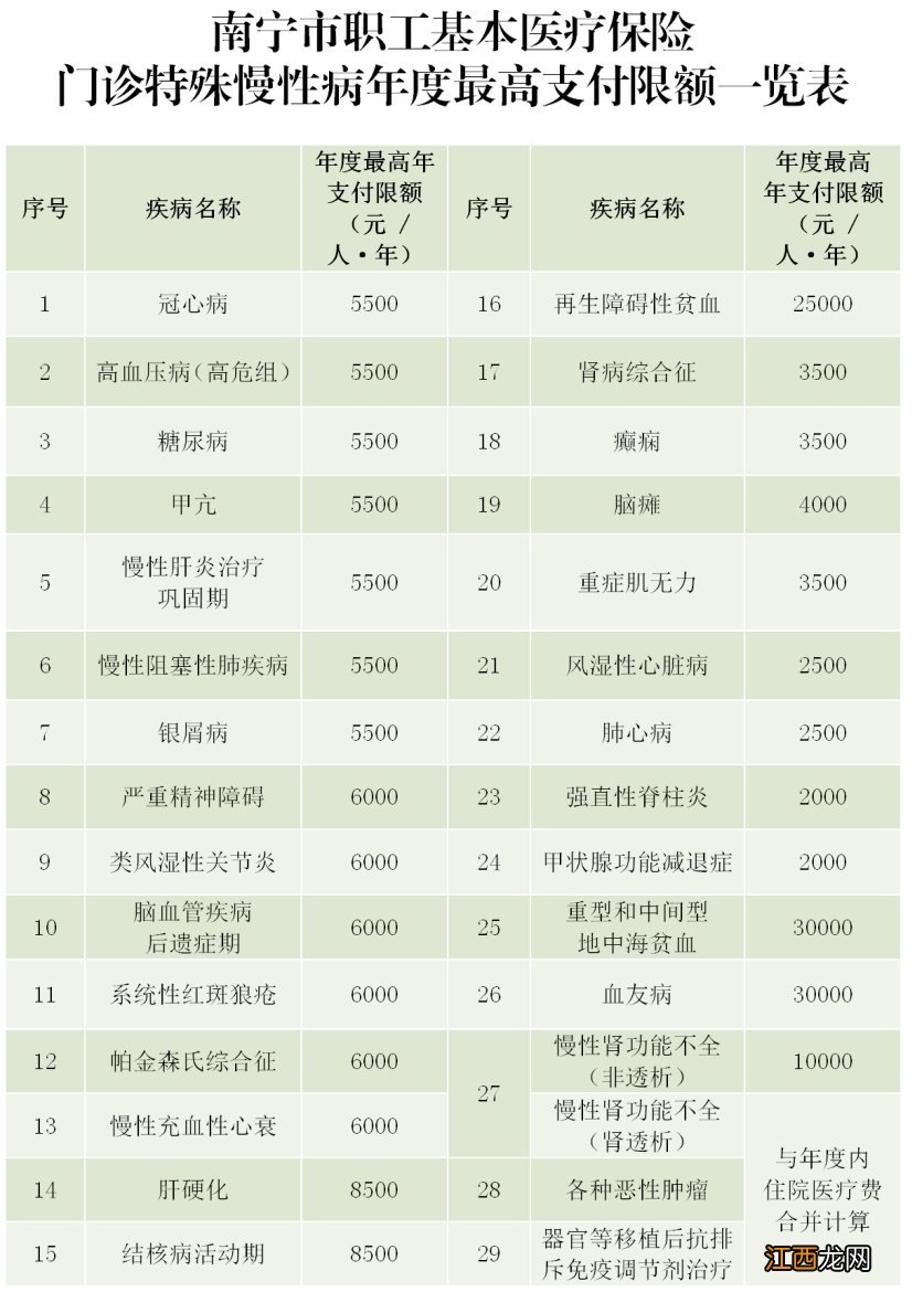 南宁慢病报销标准 南宁职工门诊特殊慢性病待遇标准