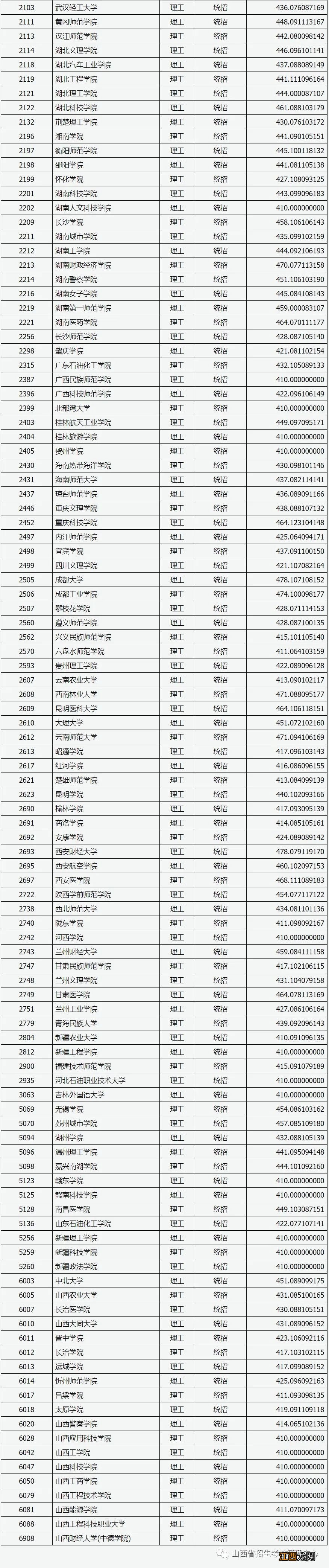 2021山西普高第二批本科B类院校投档最低分