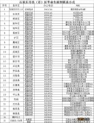 石家庄高校毕业生就业报到须知 石家庄毕业生报到证