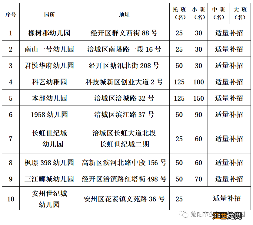 绵阳少年宫幼儿园2023新生招生对象及计划一览