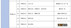 合肥庐阳大杨镇草堂社区核酸检测地址一览