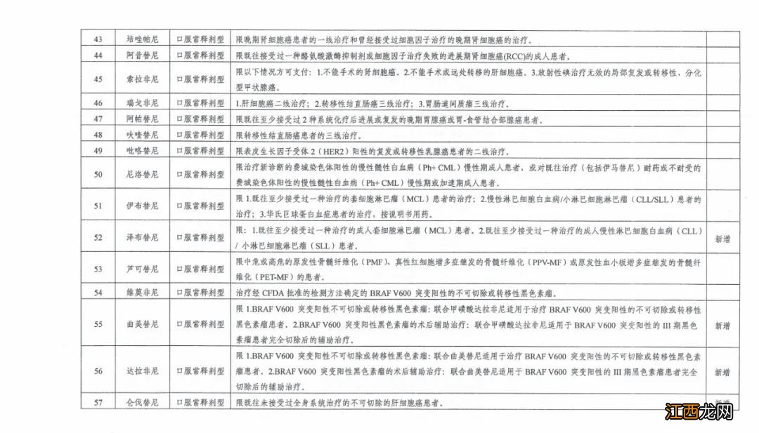 西安调整基本医疗保险特殊药品范围通知