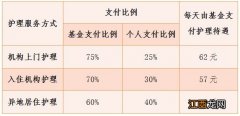 南宁长护险政策 南宁长护险待遇标准是多少