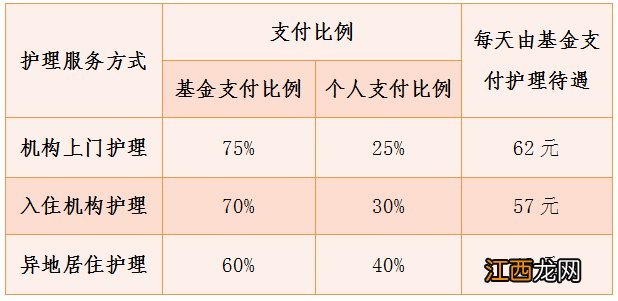 南宁长护险政策 南宁长护险待遇标准是多少