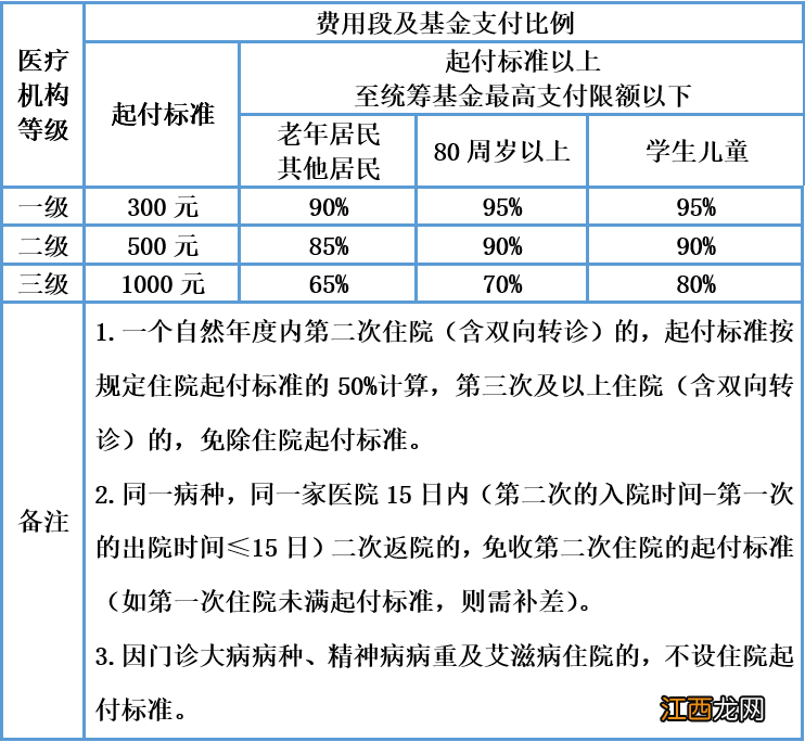 南京城乡医疗保险报销比例 南京城乡医保报销比例